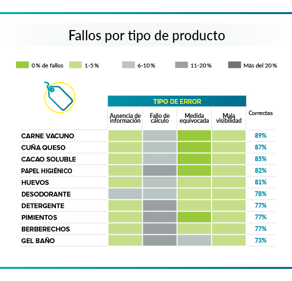 cuadro fallos en la indicación de precios por tipo de producto